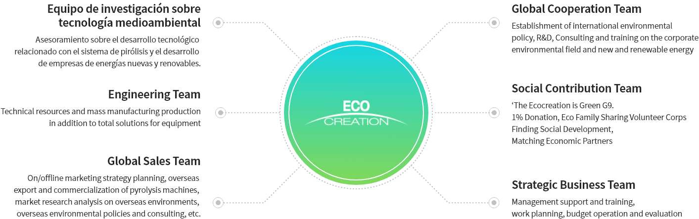 EcoCreation Organizational system chart
